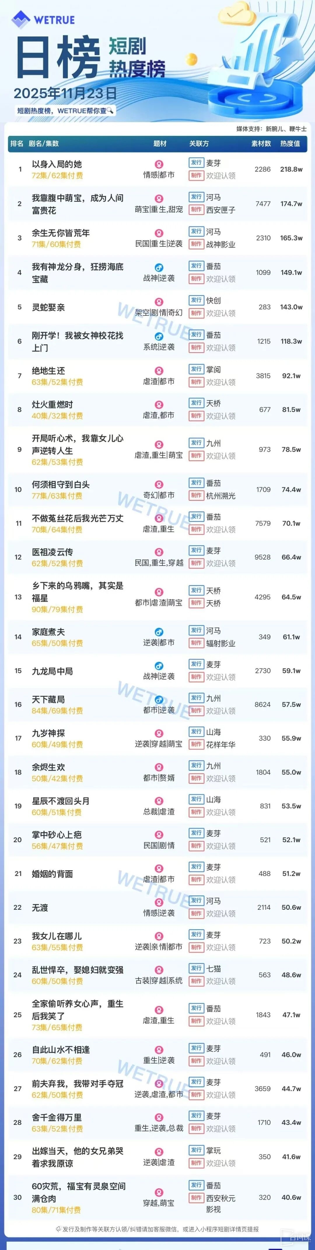 11月23日短剧热度排行：麦芽《以身入局的她》登顶第一