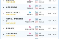 1月16日短剧热度排行:阅文《好孕甜妻被钻石老公宠上天》登顶第一