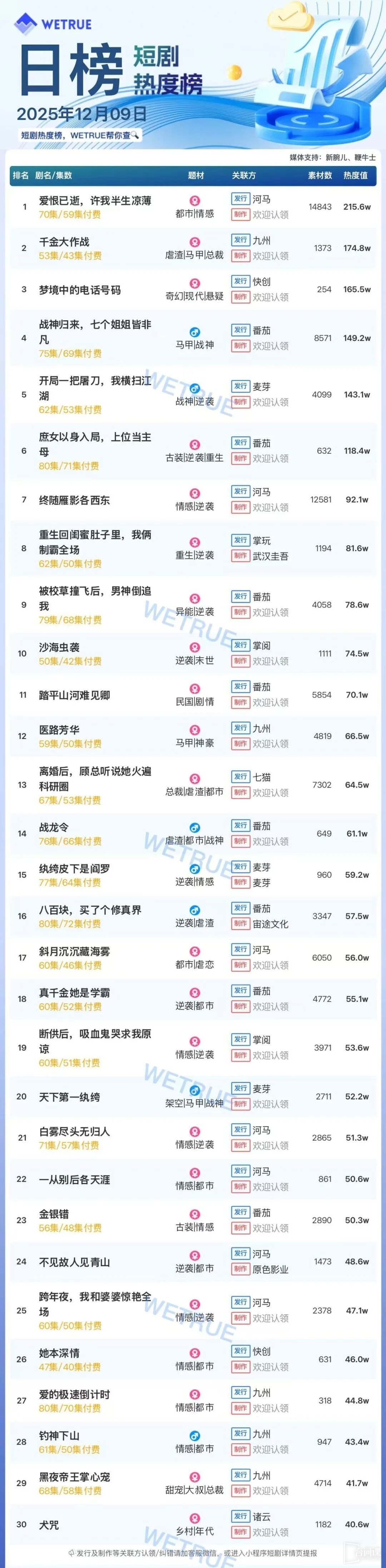 12月9日短剧热度排行：河马《爱恨已逝，许我半生凉薄》登顶第一