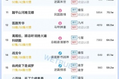 12月9日短剧热度排行:河马《爱恨已逝,许我半生凉薄》登顶第一