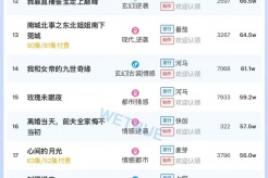 11月30日短劇熱度排行：河馬《司命》登頂第一