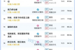 8月14日短剧热度排行:番茄《夫人的年下保镖又争又抢》登顶第一