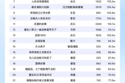 短剧热度榜:麦芽的《子欲养而亲不待》连续第一!