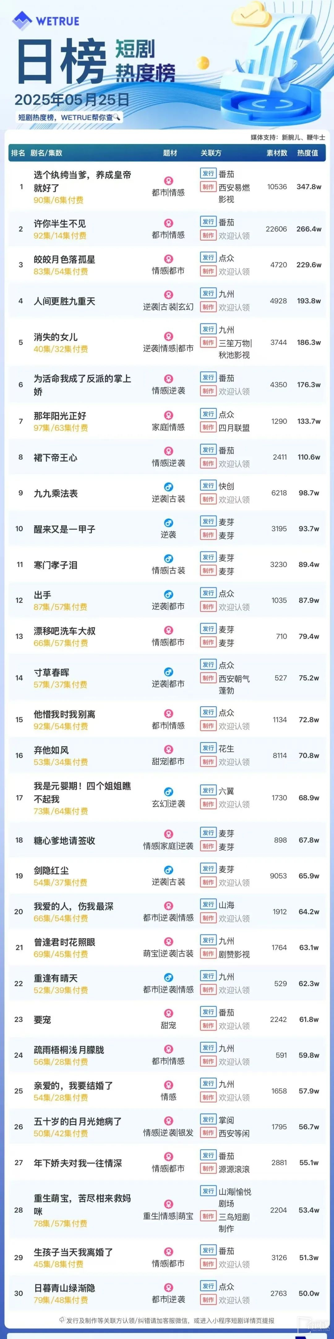 The popularity ranking of short dramas on May 25: Tomato - just choose a playboy as a father and become an emperor - to top the top