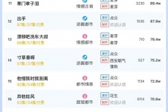 The popularity ranking of short dramas on May 25: Tomato - just choose a playboy as a father and become an emperor - to top the top