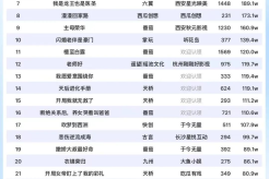 9月9日短剧热度排行:触摸|掌玩《青梅竹马之爱有天意》登顶第一