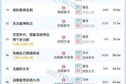 9月8日短剧热度排行:点众《你们七个,我都不要了》登顶第一