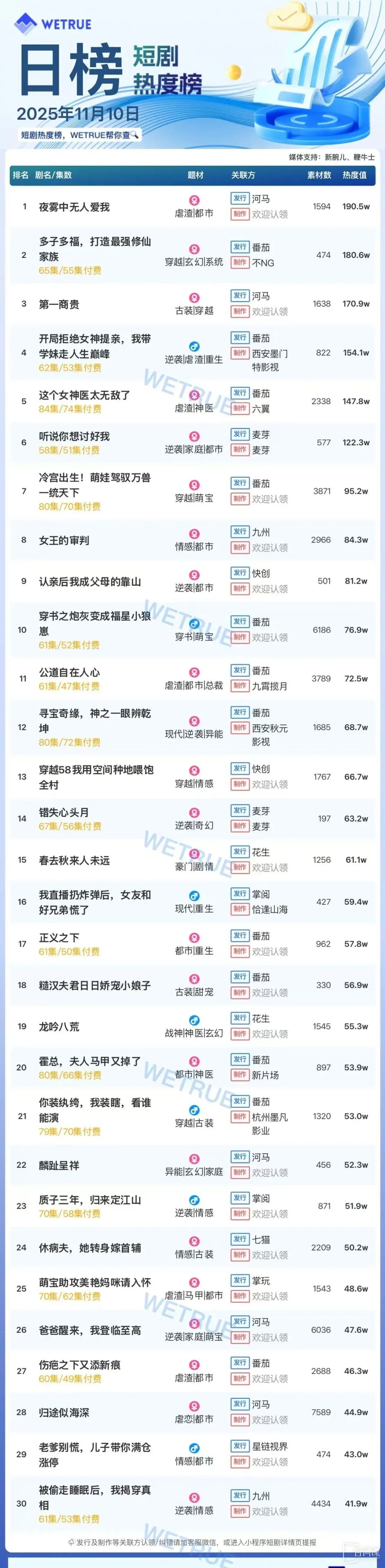 11月10日短剧热度排行：河马《夜雾中无人爱我》登顶第一