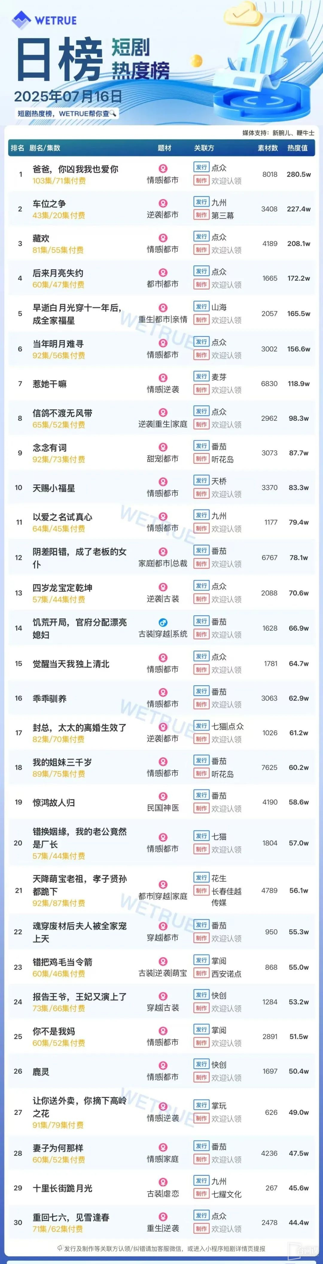 July 16th short drama popularity ranking: Dianzhong-Dad, you are fierce and I love you too--Go to the top