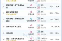7月16日短剧热度排行：点众《爸爸，你凶我我也爱你》登顶第一