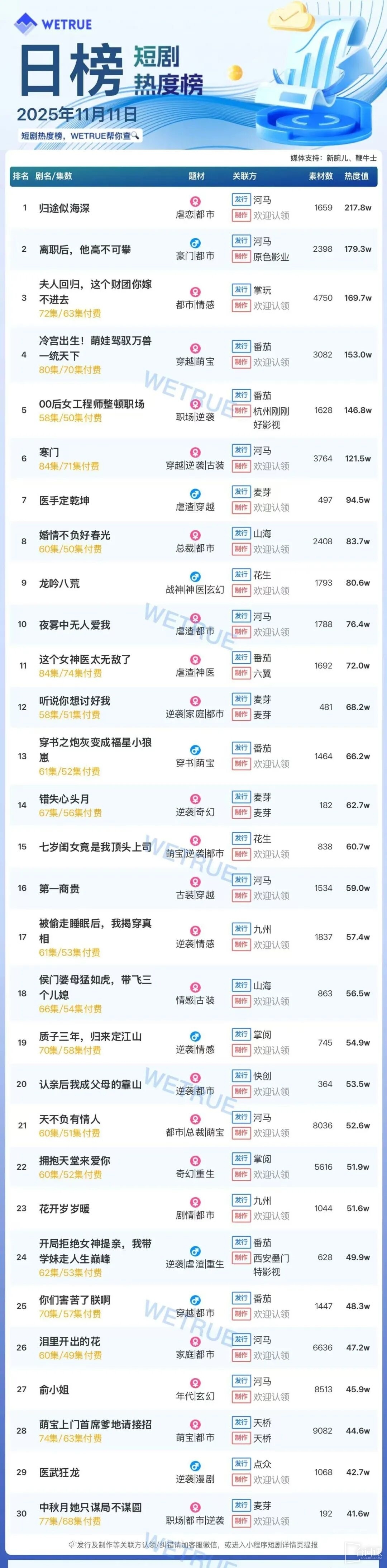 11月11日短劇熱度排行：河馬《歸途似海深》登頂第一