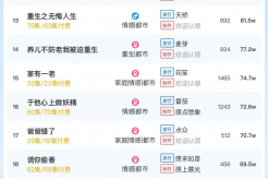 10月29日短剧热度排行:掌玩《隔辈亲之千亿萌孙来报恩》登顶第一