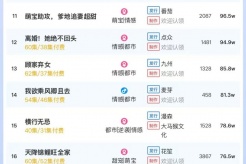 3月25日短剧热度排行:麦芽《归来凤栖处》登顶第一