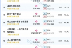 7月2日短剧热度排行:番茄《下山后我横扫一切》登顶第一