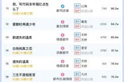 3月23日短剧热度排行：番茄《今夕是何年》登顶第一