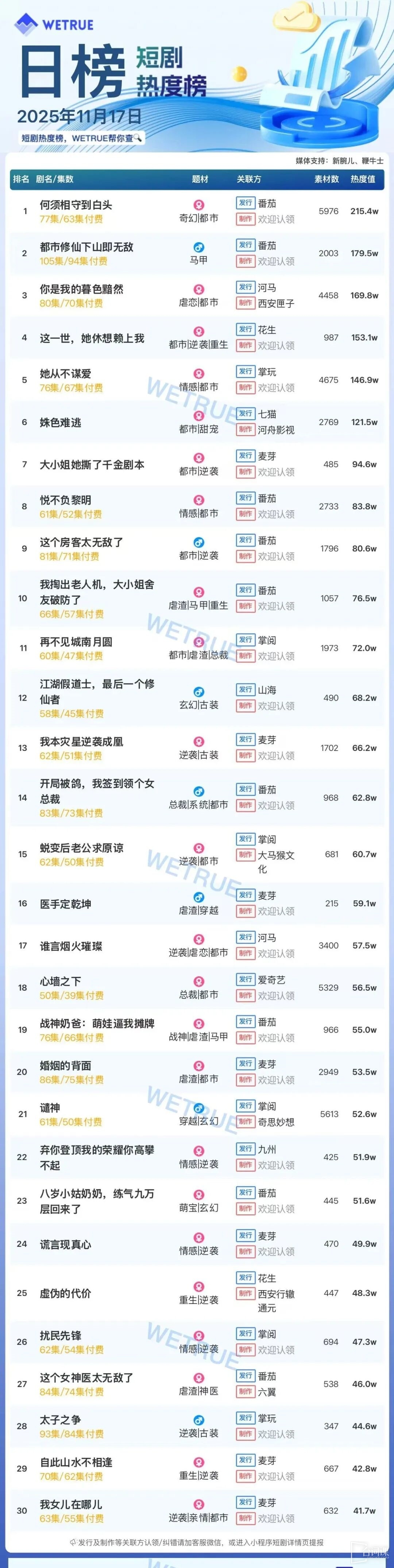 11月17日短剧热度排行：番茄《何须相守到白头》登顶第一