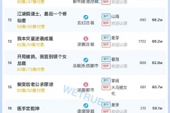 11月17日短劇熱度排行：番茄《何須相守到白頭》登頂第一