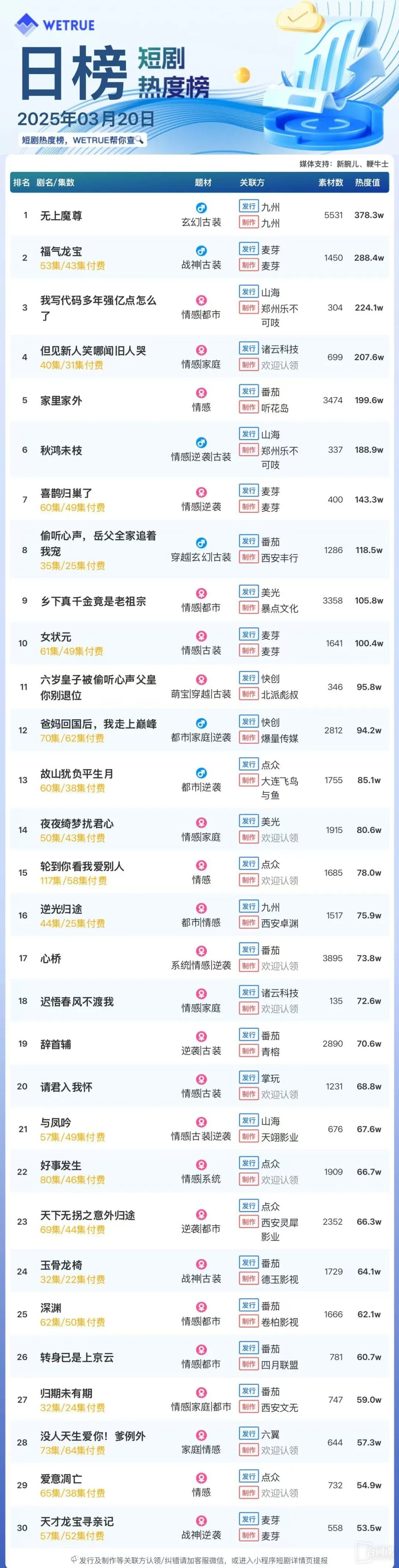 3月20日短剧热度排行：掌玩《无上魔尊》登顶第一