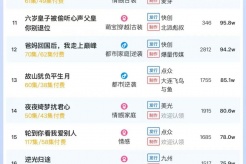 3月20日短剧热度排行：掌玩《无上魔尊》登顶第一