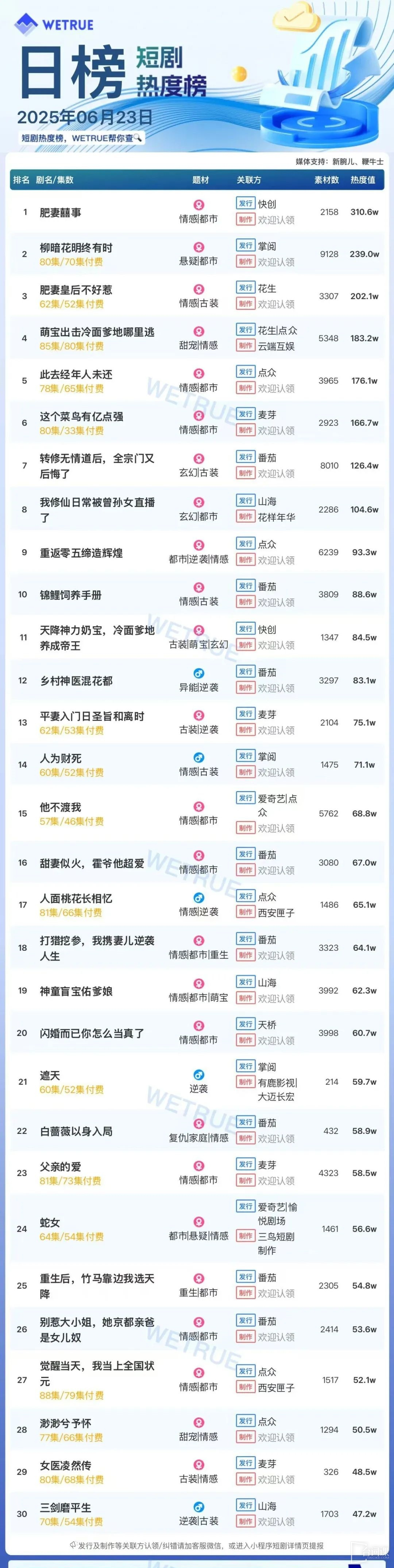 6月23日短剧热度排行：快创《肥妻囍事》登顶第一