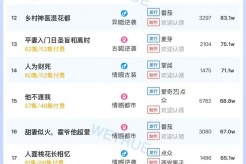 6月23日短剧热度排行:快创《肥妻囍事》登顶第一