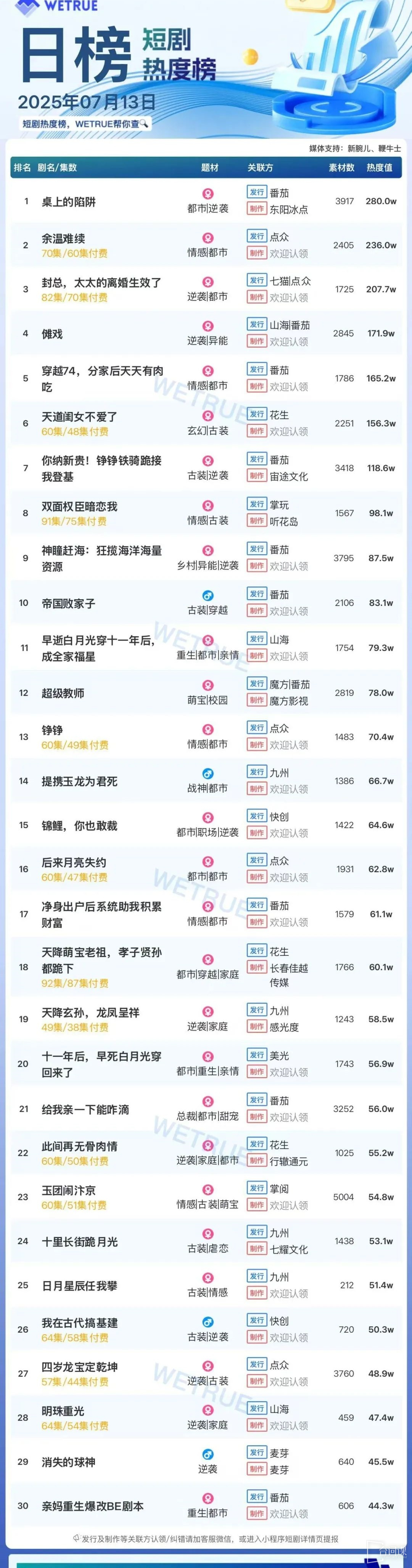 July 13th Short Drama Popularity Ranking: Tomato《The Trap on the Table》Go to the Top