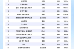 8月18日短剧热度排行:九州《换亲》登顶第一!