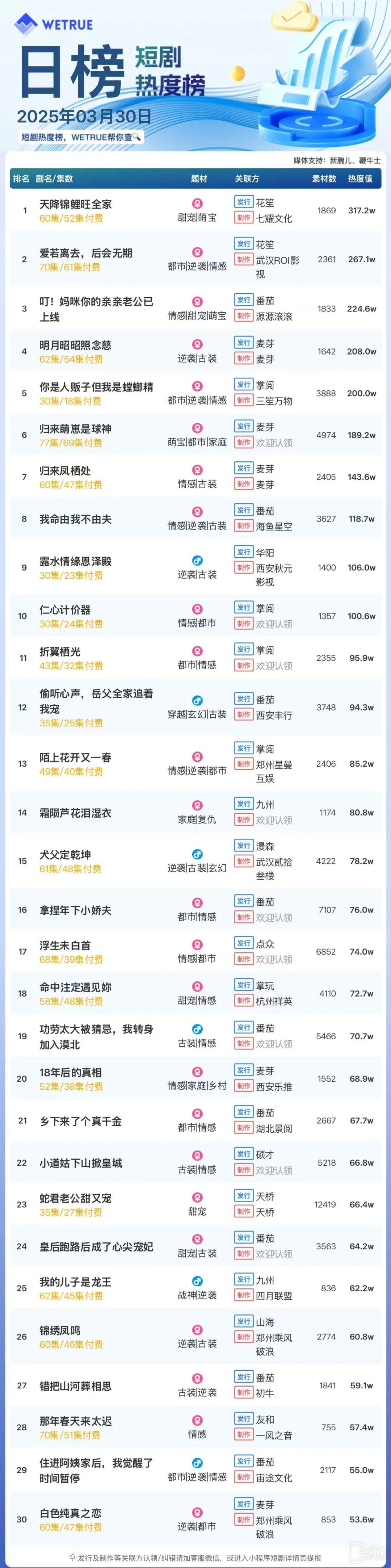 3月30日短剧热度排行：花笙《天降锦鲤旺全家》登顶第一
