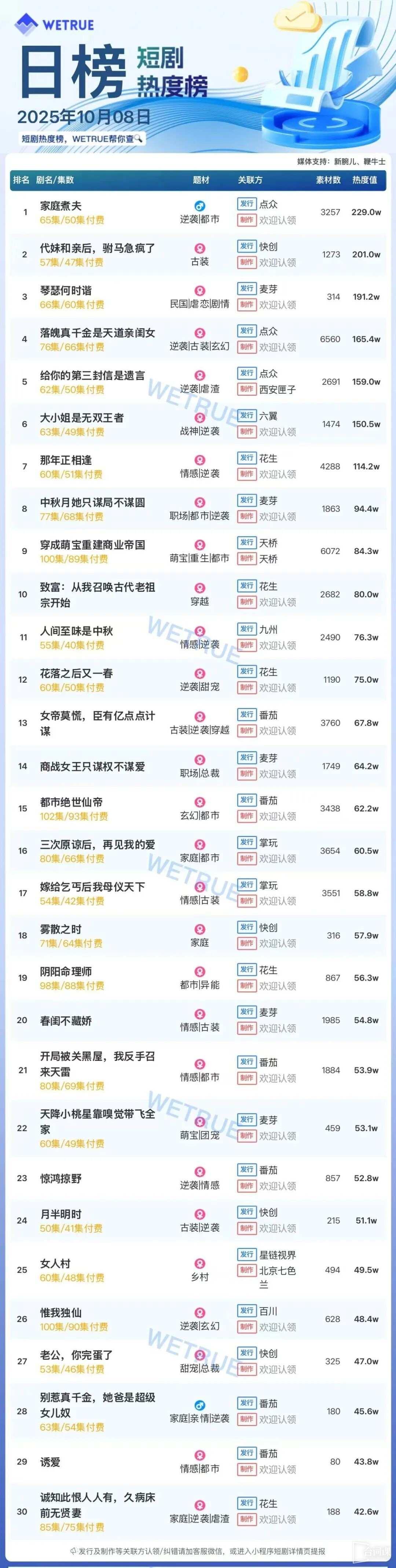 10月8日短劇熱度排行：點眾《家庭煮夫》登頂第一