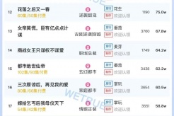 10月8日短剧热度排行:点众《家庭煮夫》登顶第一