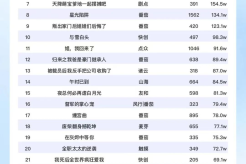 8月20日短剧热度排行:点众《替身为凰》登顶第一