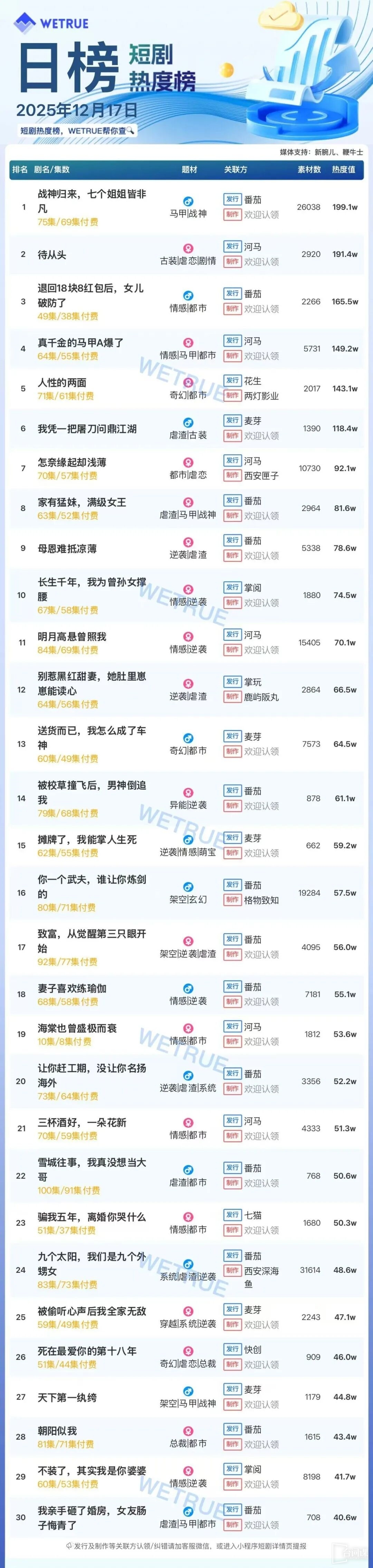 12月17日短剧热度排行：番茄《战神归来，七个姐姐皆非凡》登顶第一