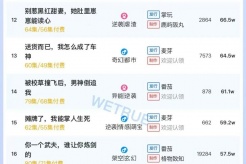 12月17日短剧热度排行:番茄《战神归来,七个姐姐皆非凡》登顶第一