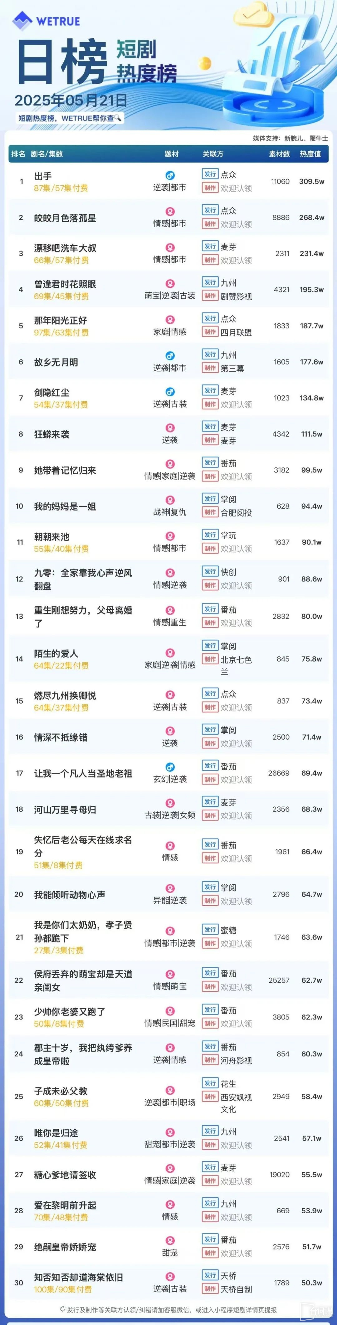 The popularity ranking of short dramas on May 21: Dianzhong《taken action》topping first