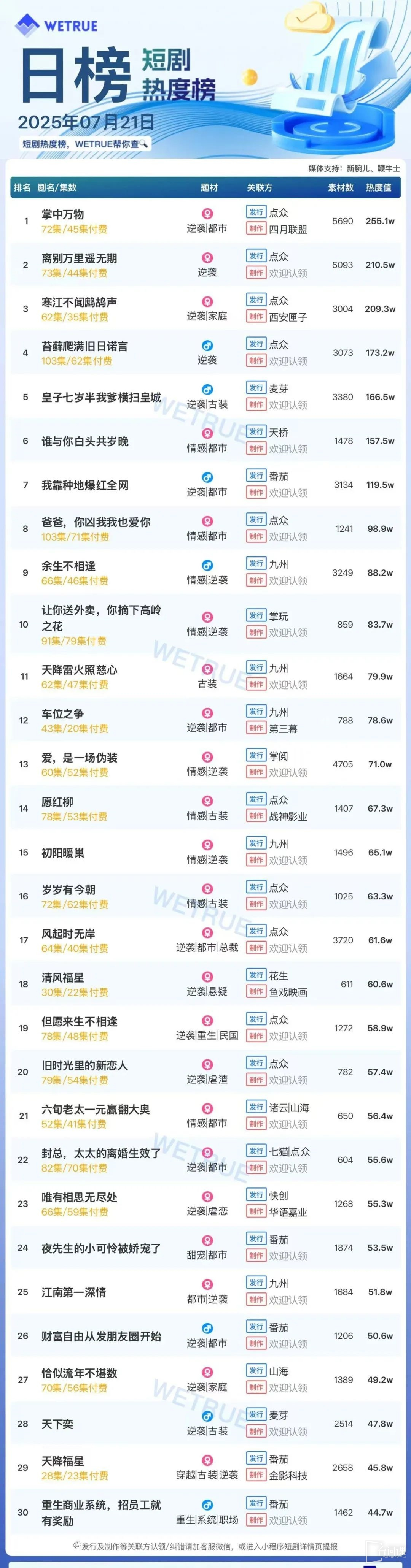 The popularity ranking of short dramas on July 21: Dots - Everything in the Palm - Top No. 1