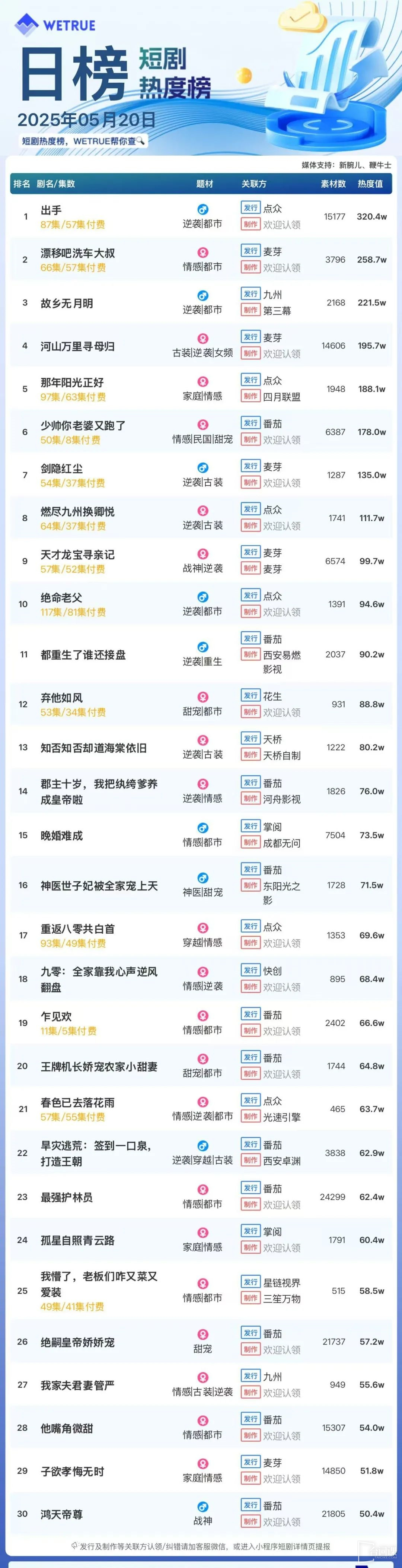 5月20日短剧热度排行：点众《出手》登顶第一