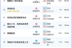 5月20日短剧热度排行:点众《出手》登顶第一