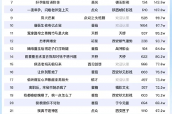 10月9日短剧热度排行:点众《哑妃》登顶第一