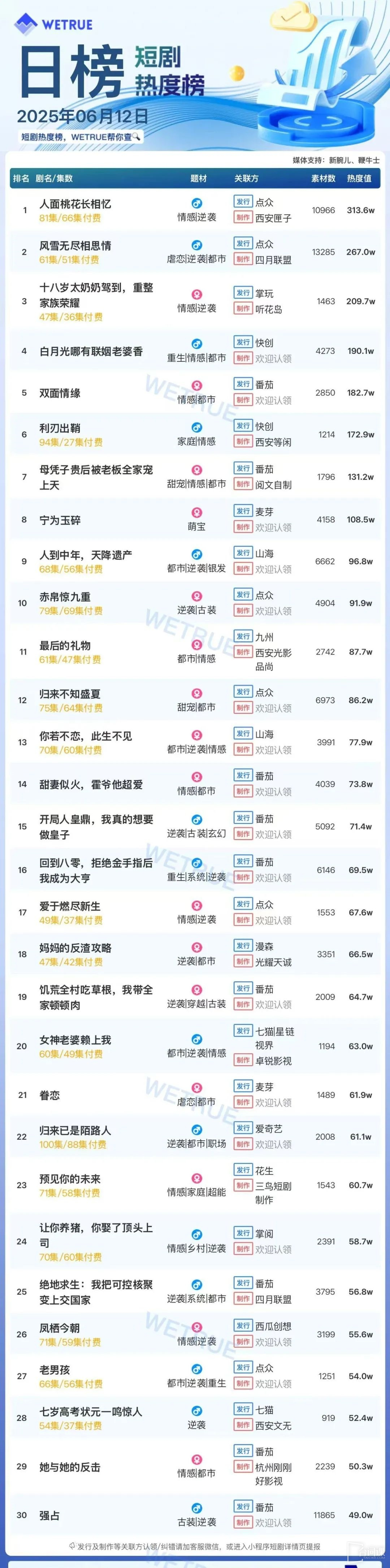 The popularity ranking of short dramas on June 12: Dianzhong《-the face of human face and peach blossoms》-the top--