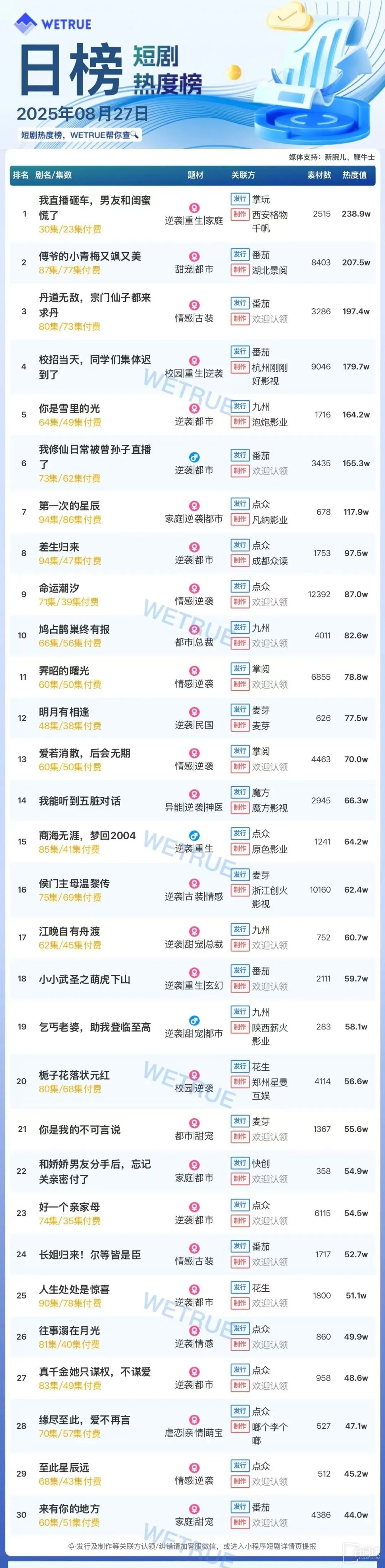 8月27日短劇熱度排行：掌玩《我直播砸車，男友和閨蜜慌了》登頂第一