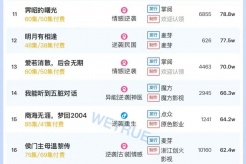 8月27日短剧热度排行:掌玩《我直播砸车,男友和闺蜜慌了》登顶第一