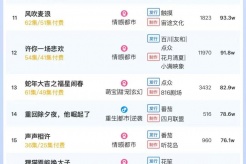 2月12日短剧热度排行:点众《再见不说三次》登顶第一