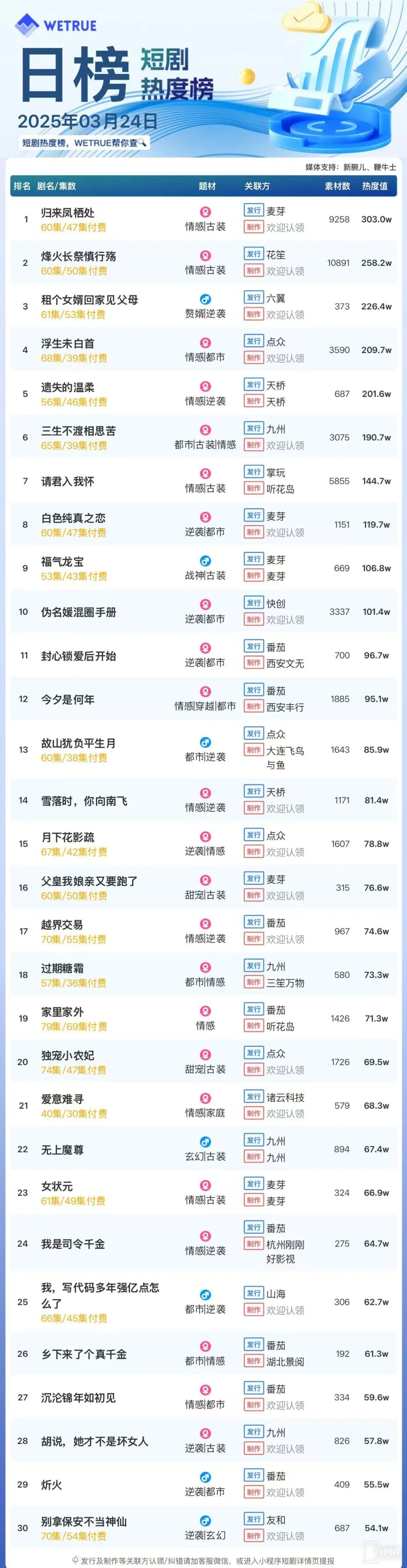 3月24日短剧热度排行：麦芽《归来凤栖处》登顶第一