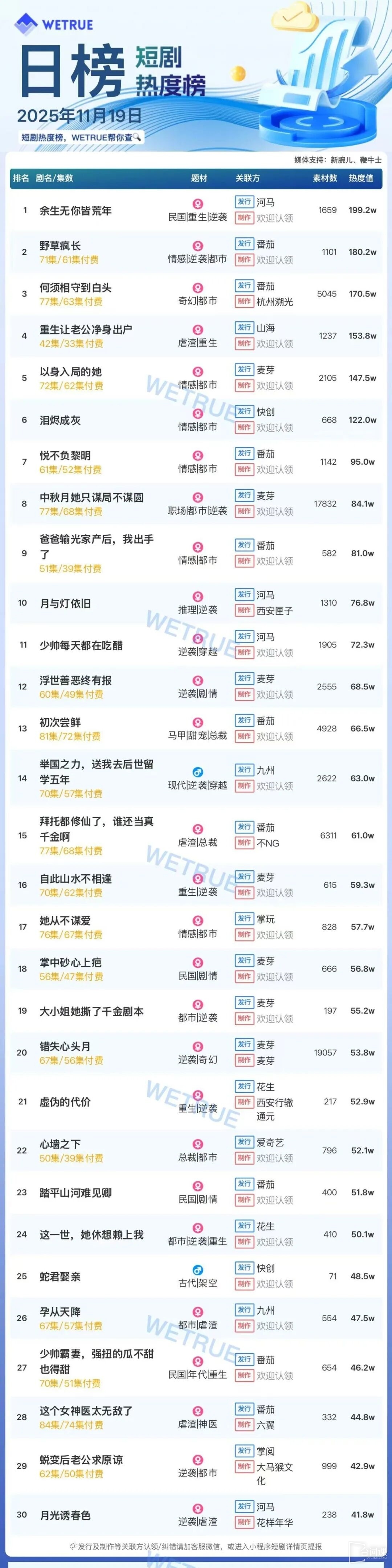 11月19日短劇熱度排行：河馬《餘生無你皆荒年》登頂第一