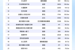 7月29日短剧热度榜:点众的《重返地球,我的圣人身份泄露了》登顶第一!