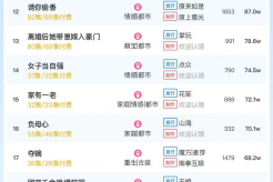 10月31日短剧热度排行:点众《闪婚小孕妻》登顶第一