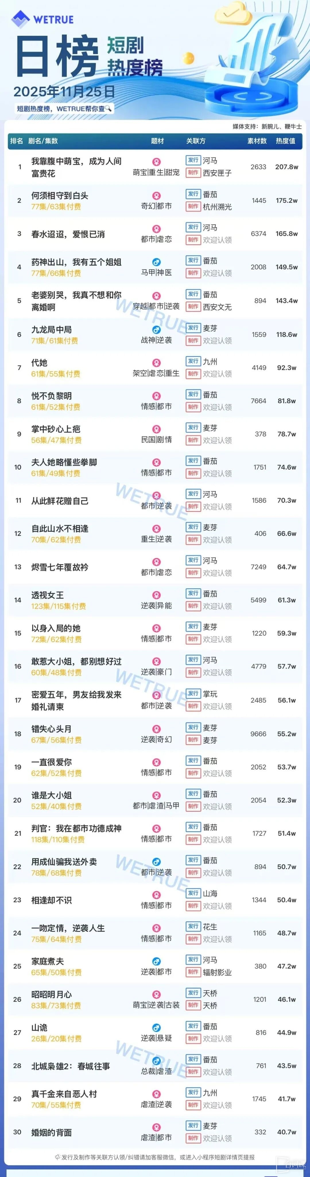 11月25日短劇熱度排行：河馬《我靠腹中萌寶，成為人間富貴花》登頂第一