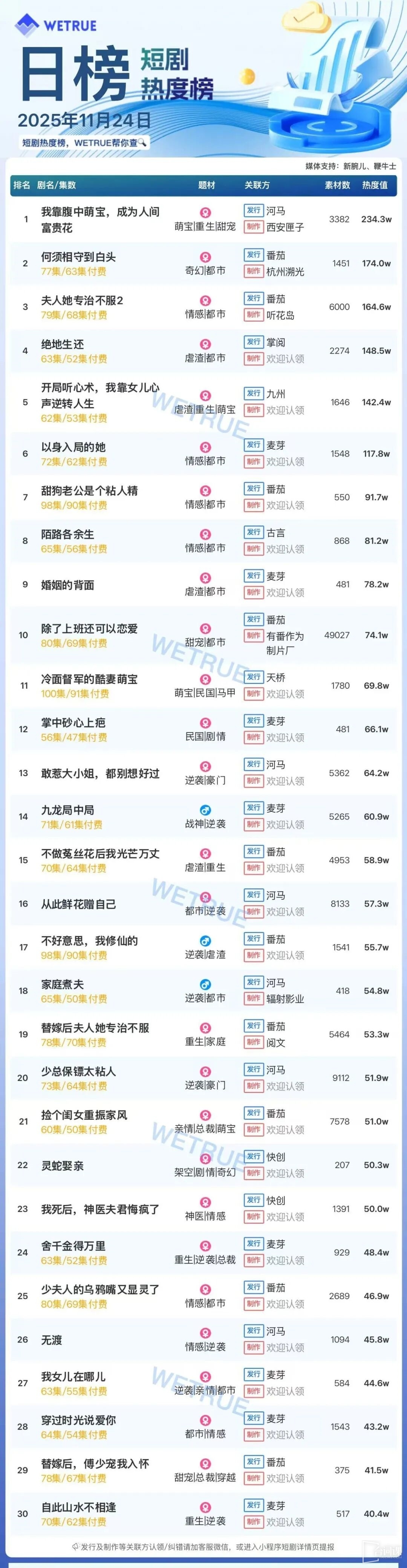 11月24日短劇熱度排行：河馬《我靠腹中萌寶，成為人間富貴花》登頂第一