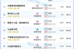 11月24日短劇熱度排行：河馬《我靠腹中萌寶，成為人間富貴花》登頂第一