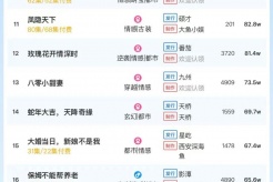 1月15日短剧热度排行:阅文《好孕甜妻被钻石老公宠上天》登顶第一